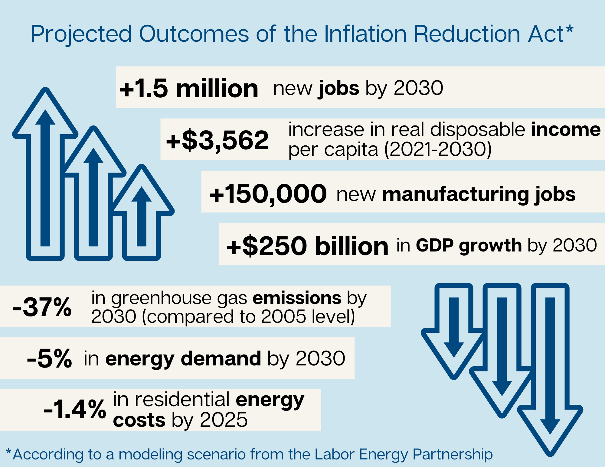 EFI analysis projects Inflation Reduction Act impacts Energy Futures